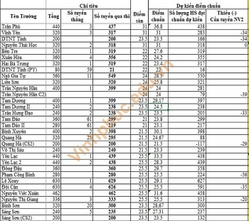 diem chuan tuyen sinh lop 10 vinh phuc nam 2020