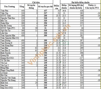 Điểm chuẩn tuyển sinh lớp 10 Vĩnh Phúc năm 2020