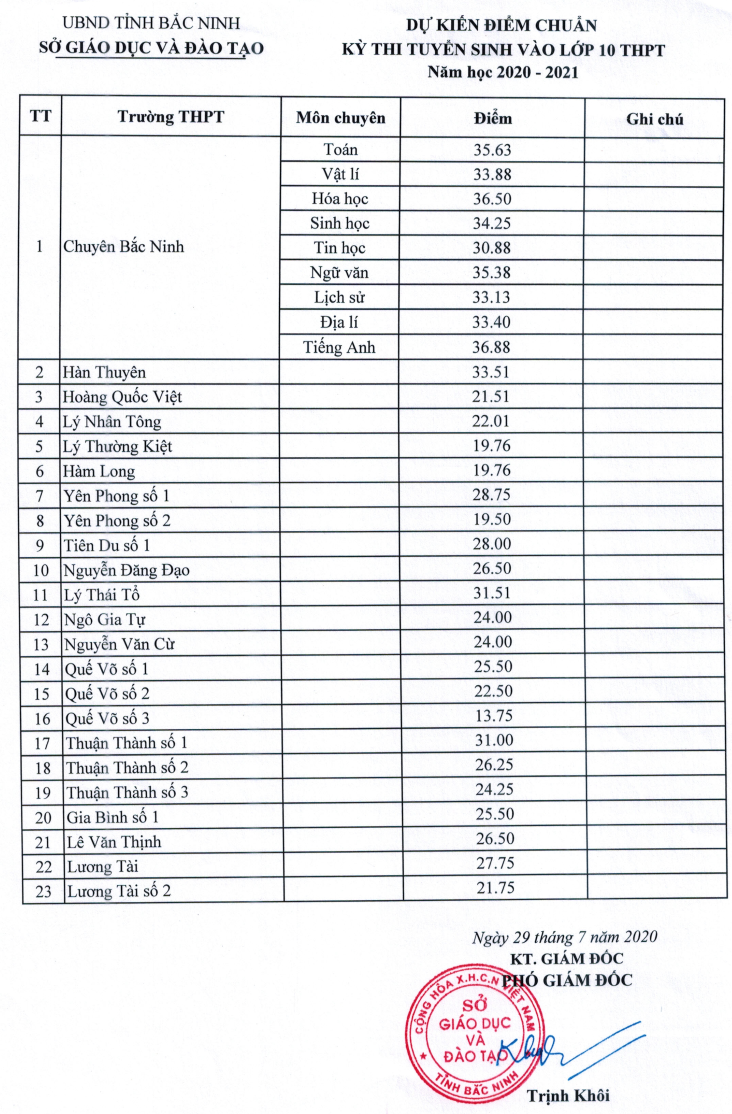 1751 diem chuan tuyen sinh lop 10 vao thpt bac ninh