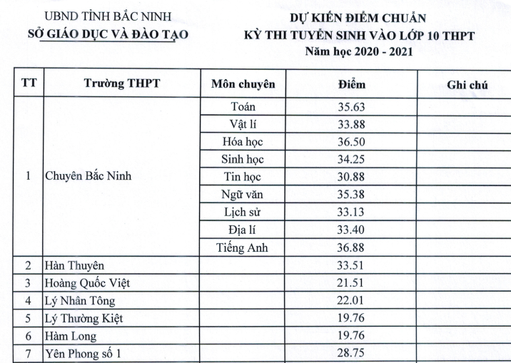 diem chuan tuyen sinh lop 10 bac ninh nam 2020