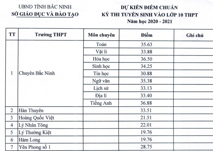 Điểm chuẩn tuyển sinh lớp 10 Bắc Ninh năm 2020