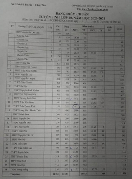 diem chuan tuyen sinh lop 10 ba ria vung tau nam 2020