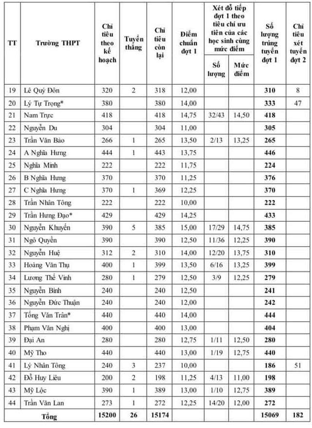 Điểm chuẩn tuyển sinh lớp 10 Nam Định năm 2020 Thời Đại