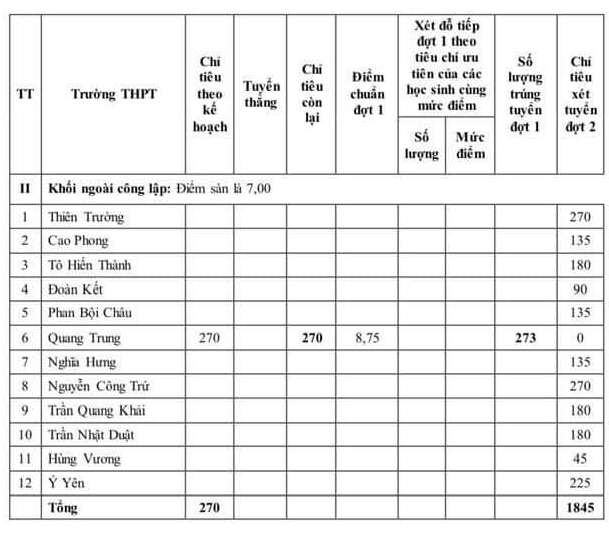 3832 diem chuan tuyen sinh lop 10 nam dinh4