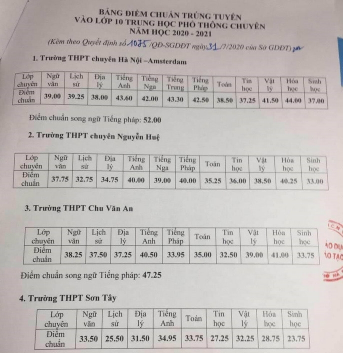 Điểm chuẩn tuyển sinh lớp 10 Hà Nội năm 2020, công bố đầy đủ của tất cả các trường