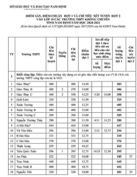 Điểm chuẩn tuyển sinh lớp 10 Nam Định năm 2020