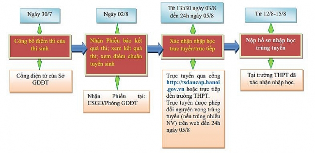 tu chieu nay 38 hoc sinh ha noi trung tuyen lop 10 bat dau xac nhan nhap hoc