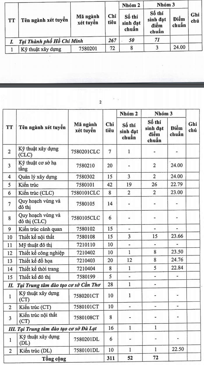 0325 diem chuan hoc ba truong dai hoc kien truc tphcm 2020 2