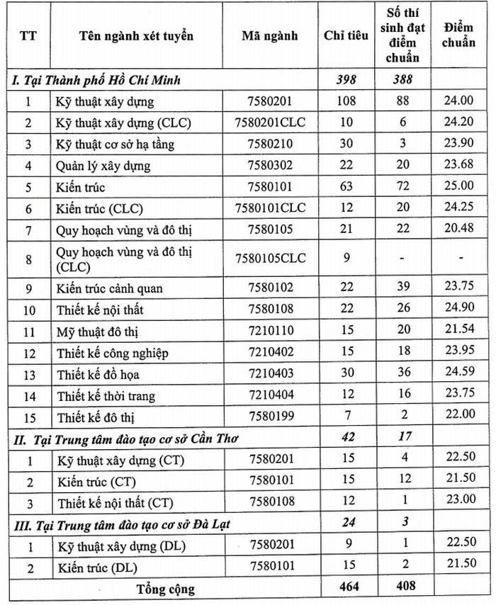 0340 diem chuan hoc ba truong dai hoc kien truc tphcm 2020png 2 1