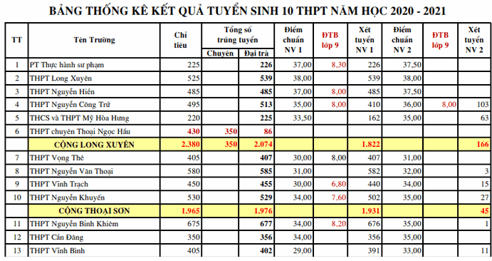 Điểm chuẩn lớp 10 An Giang năm 2020 cập nhật mới nhất