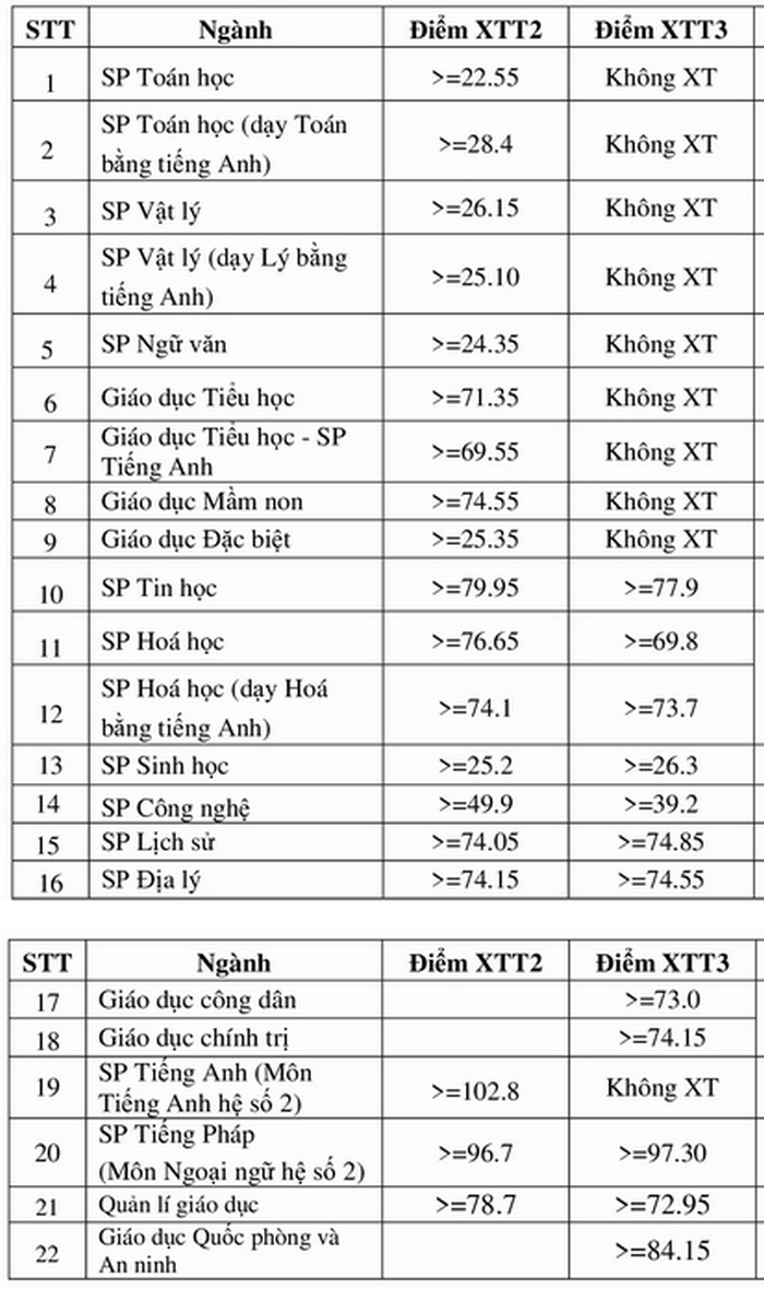 Điểm chuẩn Đại học Sư phạm Hà Nội xét tuyển thẳng năm 2020