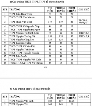diem chuan lop 10 phu yen nam 2020 nguyen vong 2