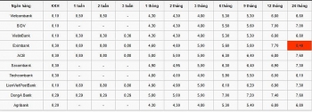 Lãi suất ngân hàng mới nhất hôm nay 19/8:  Kỳ hạn 12 tháng cao nhất 7,7%