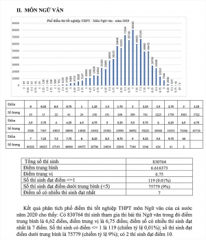pho diem thi tot nghiep thpt 2020 duy nhat 2 thi sinh duoc diem 10 mon ngu van