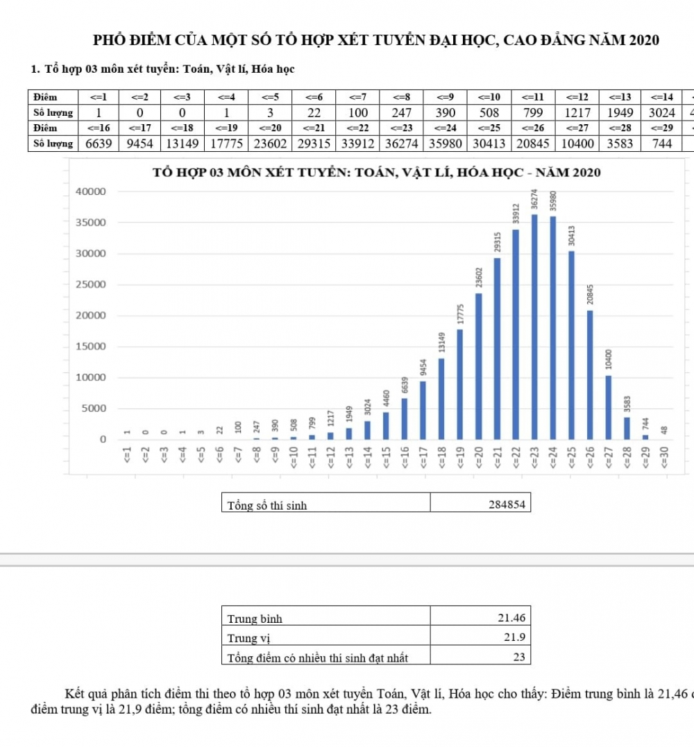 Phổ điểm các khối xét tuyển đại học năm 2020 chính xác nhất