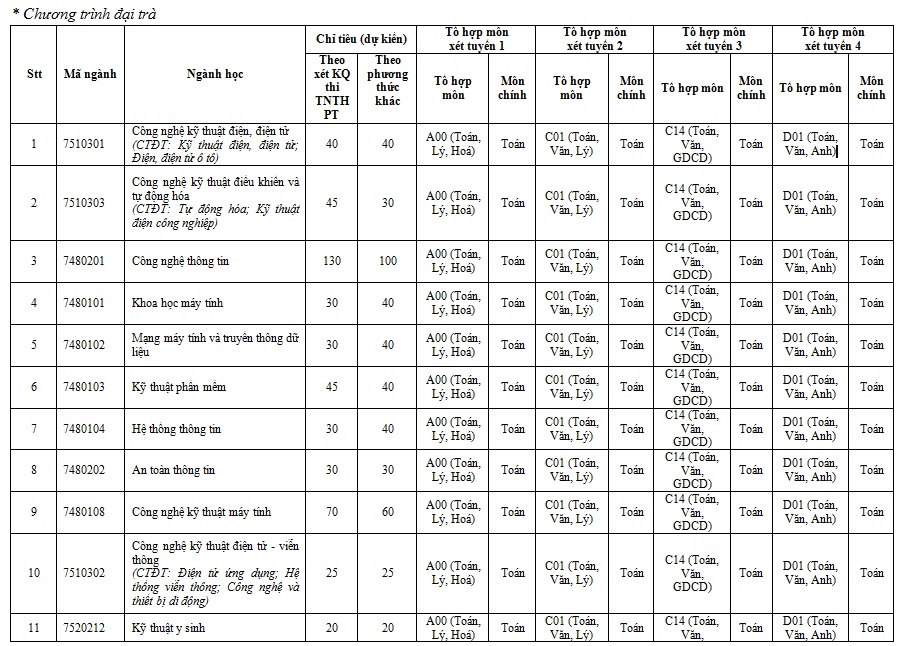 diem chuan dai hoc cong nghe thong tin va truyen thong dai hoc thai nguyen nam 2020 du kien