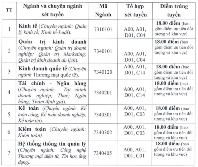 0413 diem chuan hoc ba dai hoc tai chinh qtkd 2020