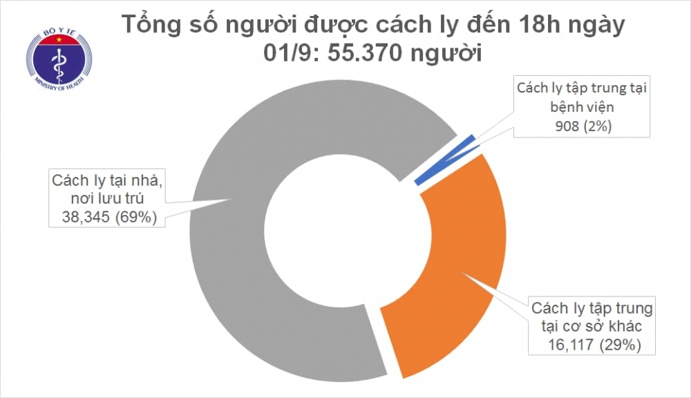 Tin tức COVID-19 mới nhất trong ngày: 8 trường hợp có tiên lượng nặng và nguy kịch, 735 ca bệnh được chữa khỏi