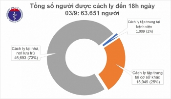 Tin tức COVID-19 mới nhất trong ngày: 1 ca tử vong, 7 bệnh nhân tiên lượng nặng và nguy kịch