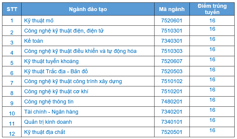 Diem chuan hoc ba Dai hoc Cong Nghiep Quang Ninh nam 2020