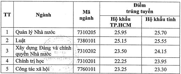 Diem chuan hoc ba Hoc Vien Can Bo TP.HCM nam 2020