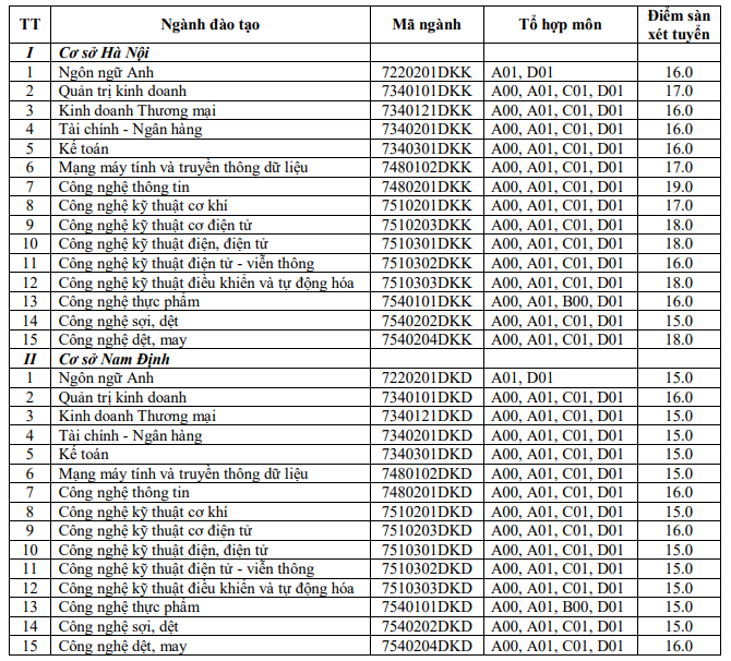 DH Kinh Te-Ky Thuat Cong Nghiep cong bo diem san nam 2020