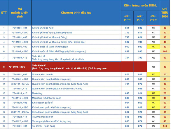 Dai hoc Quoc Gia TP.HCM cong bo diem chuan DGNL 2020