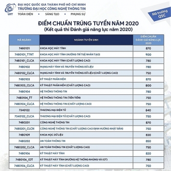 diem chuan danh gia nang luc dai hoc cong nghe thong tin dai hoc quoc gia tp hcm 2020