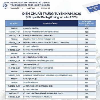 Điểm chuẩn đánh giá năng lực Đại học Quốc gia TP HCM 2020