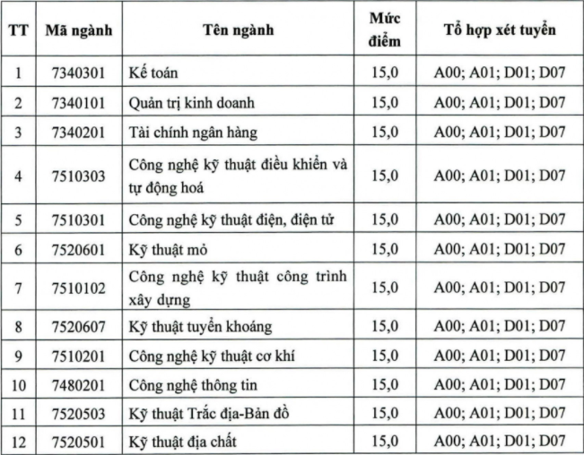 Điểm sàn Đại học Công nghiệp Quảng Ninh năm 2020