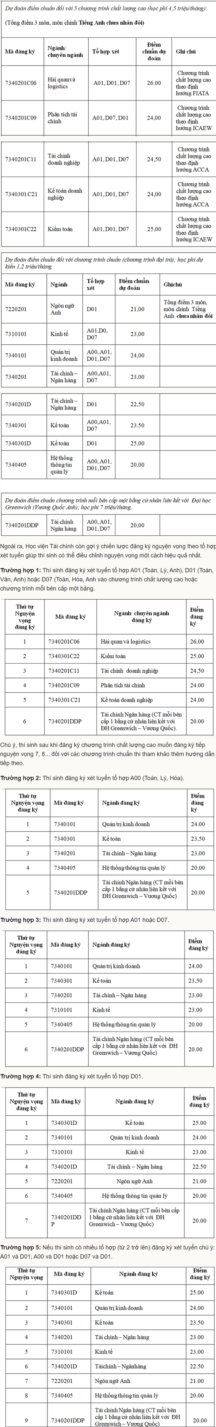 Hoc vien Tai chinh cong bo diem chuan du kien nam 2020