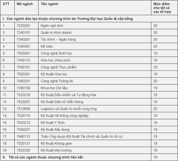 Điểm sàn Đại học Quốc tế - Đại học Quốc gia TP HCM năm 2020 xét tuyển