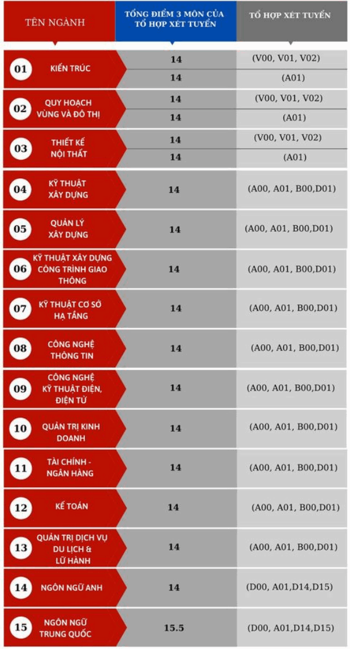 Truong Dai hoc Kien Truc Da Nang cong bo diem san nam 2020