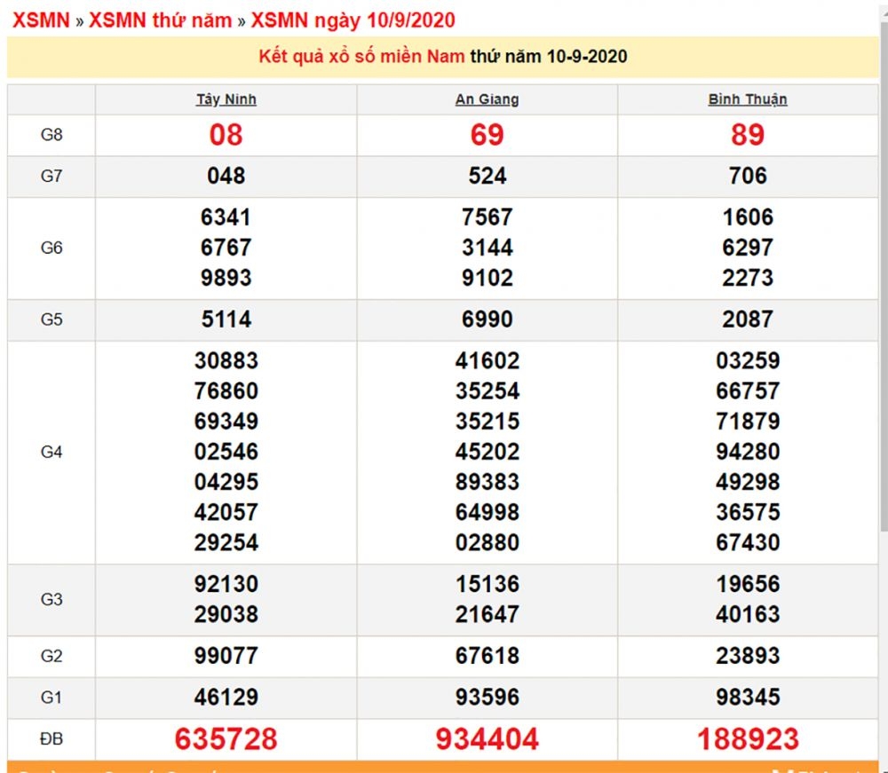 3454 xsmn 109 xo so mien nam hom nay ket qua xo so kqxs 1092020