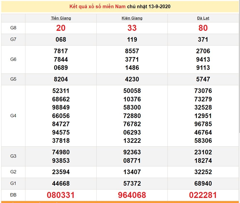 4335 xsmn 139 xo so mien nam hom nay ket qua xo so kqxs 1392020