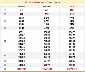 ket qua xo so mien nam xsmn hom nay 1492020