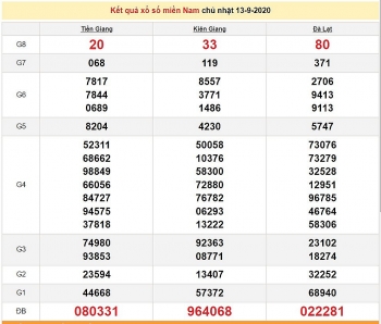 Kết quả xổ số Miền Nam (XSMN) hôm nay 14/9/2020