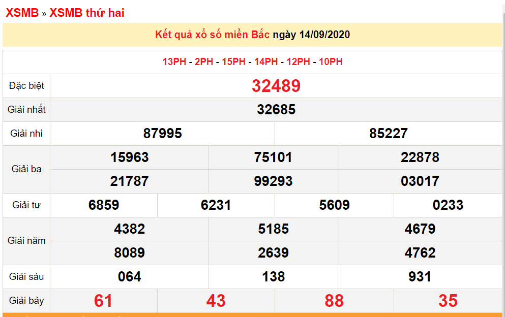 ket qua xo so mien bac xsmb hom nay 1592020