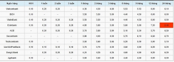 Lãi suất ngân hàng hôm nay 15/9: Kỳ hạn 1 tháng dao động từ 3,5- 4,3%