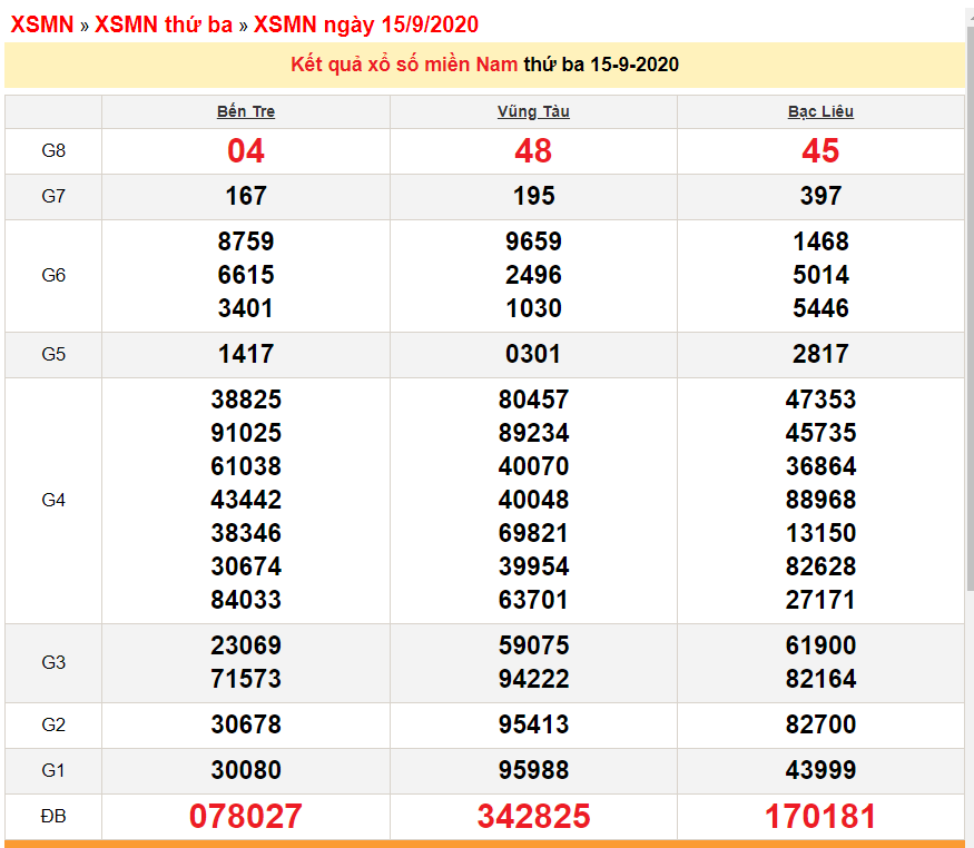 Kết quả xổ số Miền Nam (XSMN) hôm nay 16/9/2020