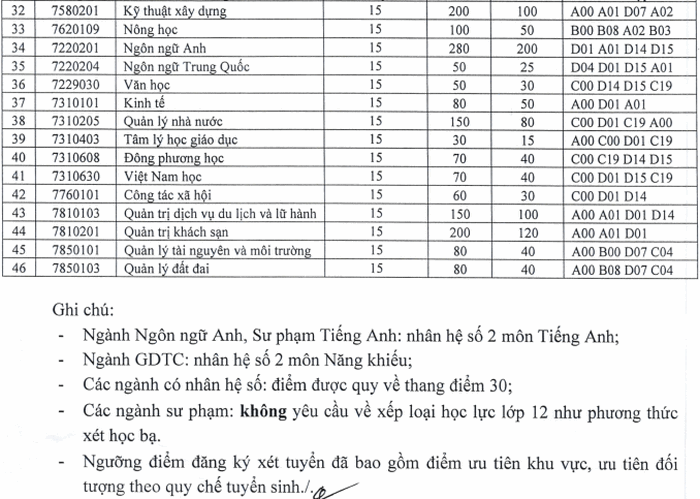 Truong Dai hoc Quy Nhon cong bo diem san nam 2020