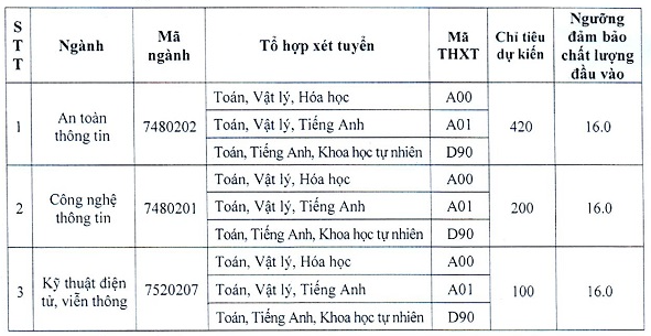 Diem san truong Hoc Vien Ky Thuat Mat Ma nam 2020