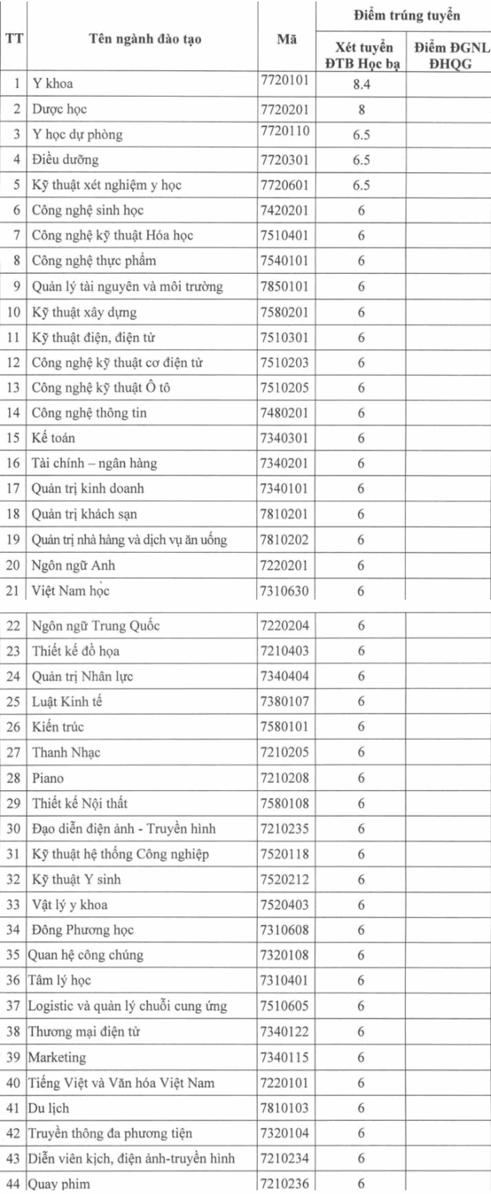 DH Nguyen Tat Thanh cong bo diem chuan hoc ba dot 8 nam 2020