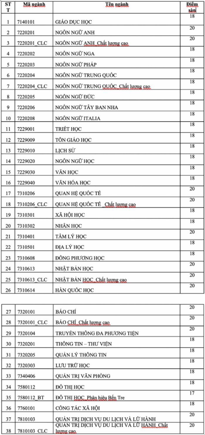 Diem san DH Khoa Hoc Xa Hoi Va Nhan Van-DH Quoc Gia TPHCM 2020