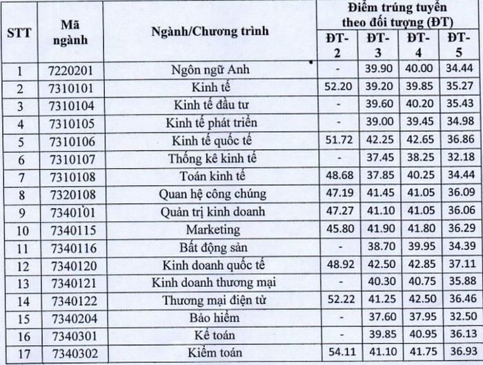 DH Kinh te Quoc dan cong bo diem chuan phuong thuc xet tuyen ket hop 2020