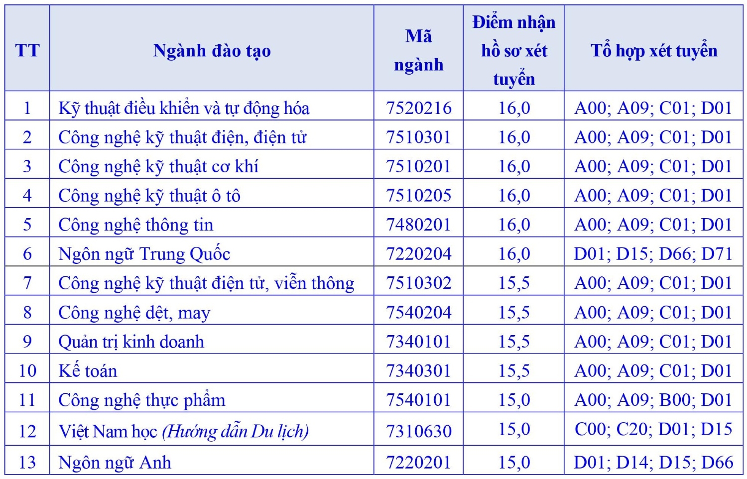 Truong DH Sao Do cong bo diem san nam 2020