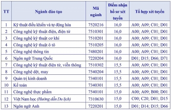 diem san dai hoc sao do nam 2020 xet tuyen
