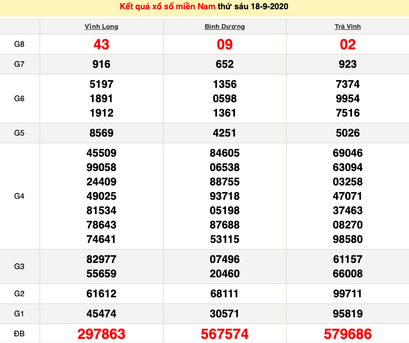ket qua xo so mien nam xsmn hom nay 1992020