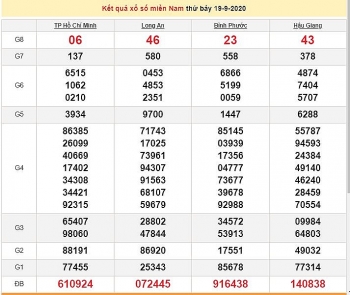 Kết quả xổ số Miền Nam (XSMN) hôm nay 20/9/2020