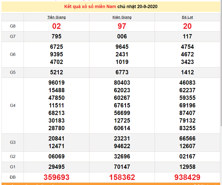 5503 xsmn 209 xo so mien nam hom nay ket qua xo so kqxs 2092020